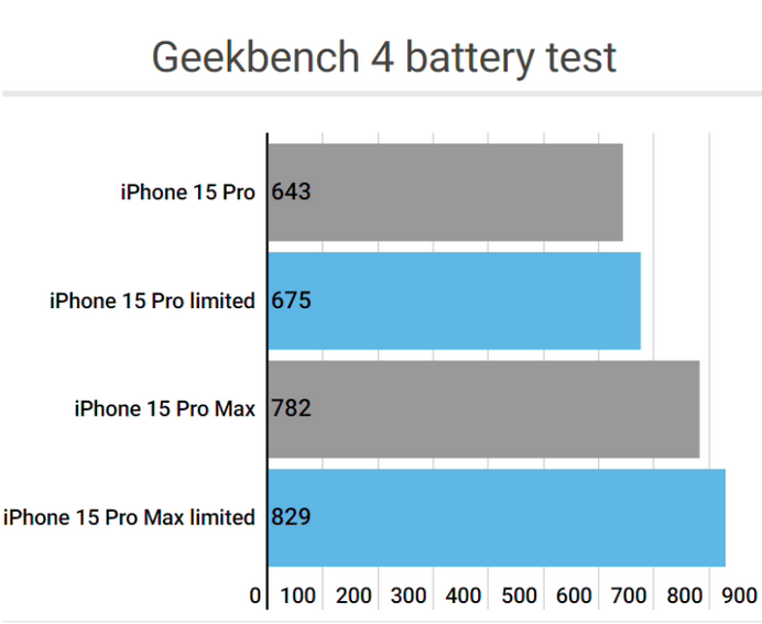 岫岩apple维修站iPhone15Pro的ProMotion高刷功能耗电吗