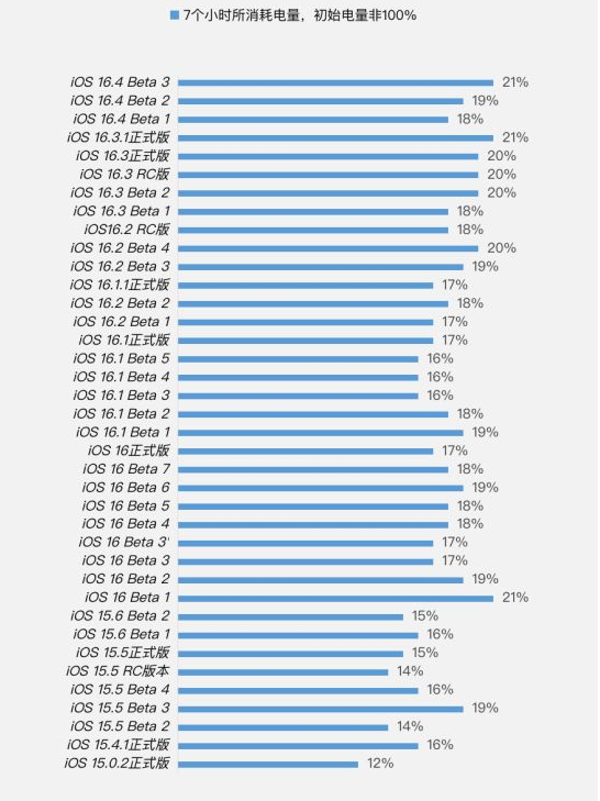 岫岩苹果手机维修分享iOS 16.4 Beta 3续航跑分等测试结果汇总 