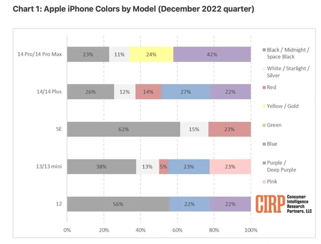 岫岩苹果维修网点分享：美国用户最喜欢什么颜色的iPhone 14？ 