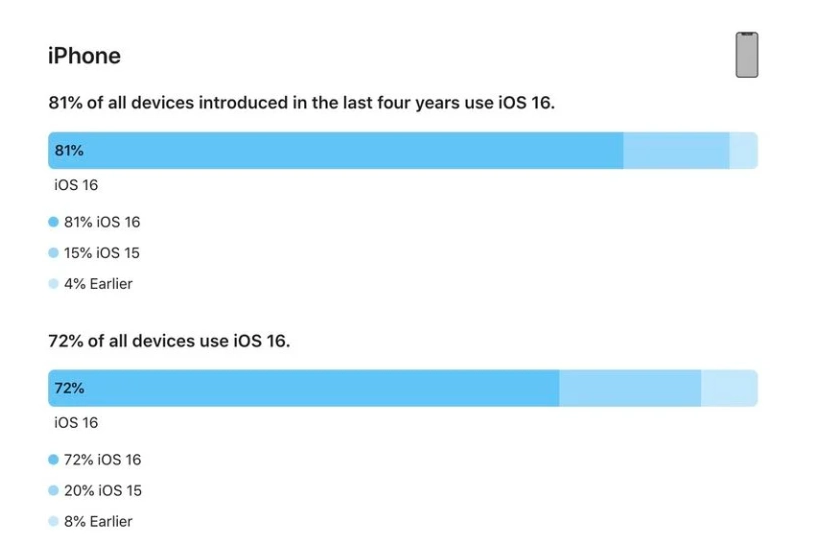 岫岩苹果手机维修分享iOS 16 / iPadOS 16 安装率 