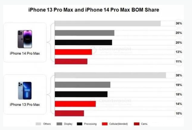 岫岩苹果手机维修分享iPhone 14 Pro的成本和利润 