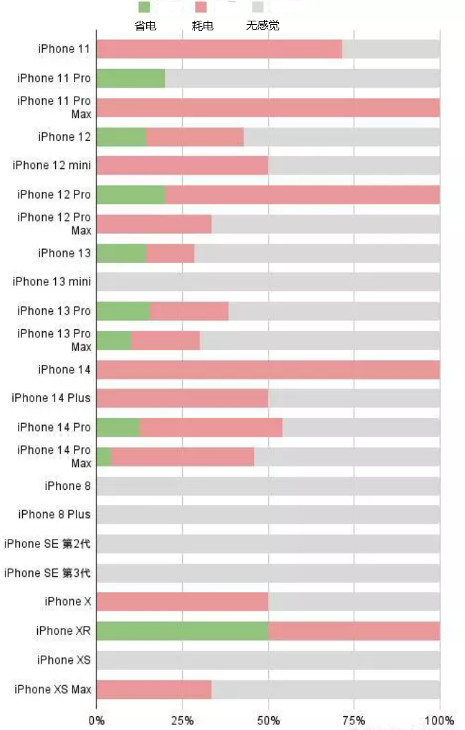 岫岩苹果手机维修分享iOS16.2太耗电怎么办？iOS16.2续航不好可以降级吗？ 