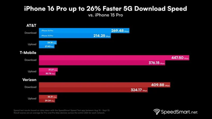 岫岩苹果手机维修分享iPhone 16 Pro 系列的 5G 速度 