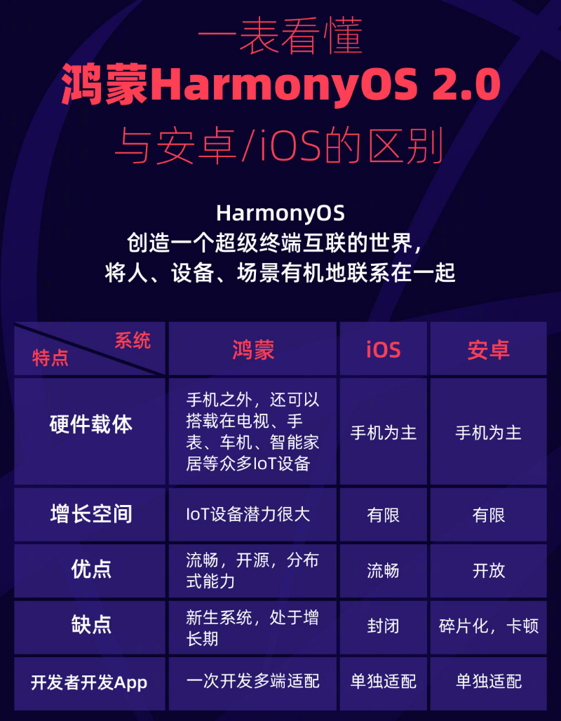 岫岩苹果手机维修分享华为鸿蒙 OS 与安卓以及 iOS 都有什么区别 